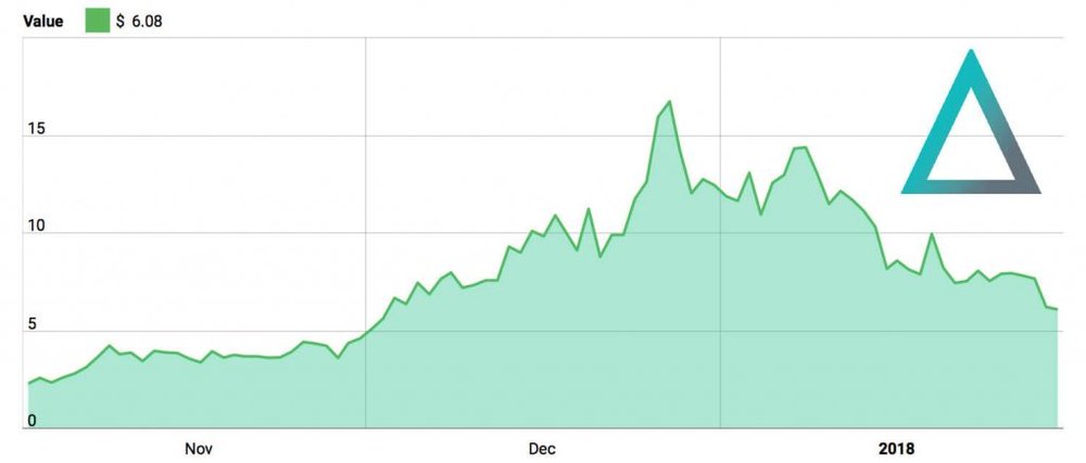SALT's Company Performance Over the Past 2 Years